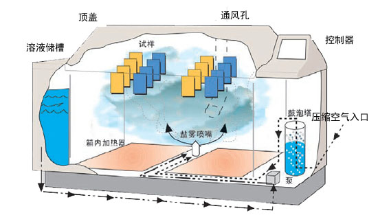 Q-FOG CRH1100鹽霧試驗箱噴霧功能示意圖