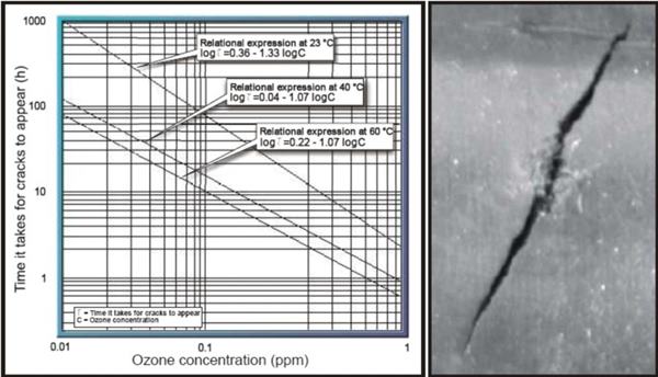橡膠臭氧老化產(chǎn)生裂紋所需時間和臭氧濃度的關(guān)系圖