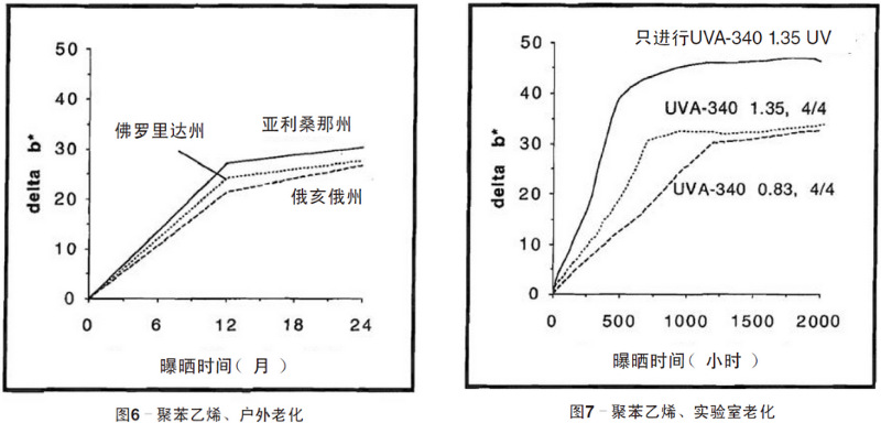 聚苯乙烯平板自然老化、實(shí)驗(yàn)室老化結(jié)果