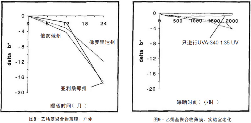 綠色乙烯基聚合物薄膜自然老化、實(shí)驗(yàn)室老化結(jié)果