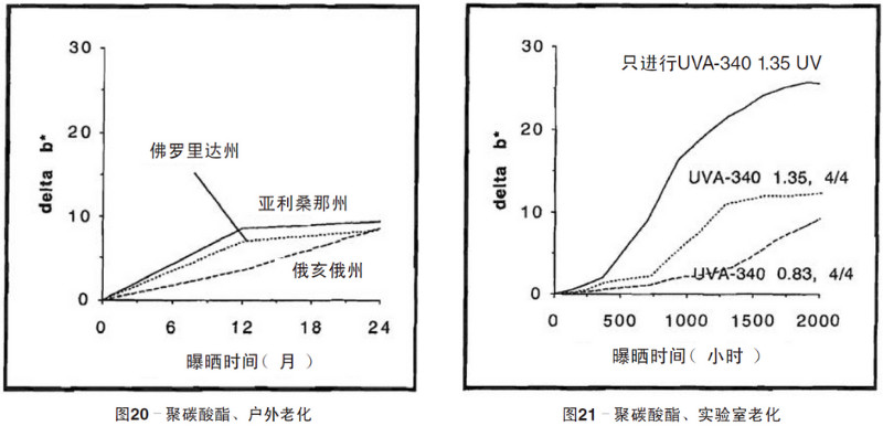 聚碳酸酯片材自然老化，實(shí)驗(yàn)室紫外老化加速測(cè)試結(jié)果