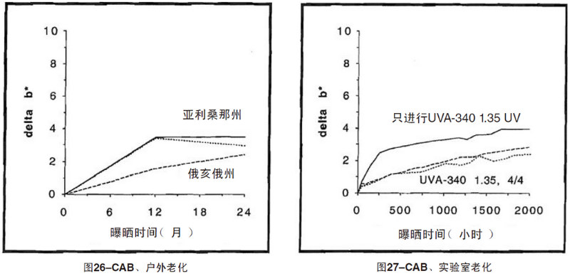 CAB片材自然老化，實(shí)驗(yàn)室紫外加速老化測(cè)試結(jié)果