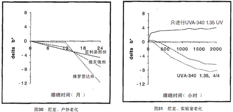 尼龍片材自然老化，實(shí)驗(yàn)室紫外加速老化測(cè)試結(jié)果